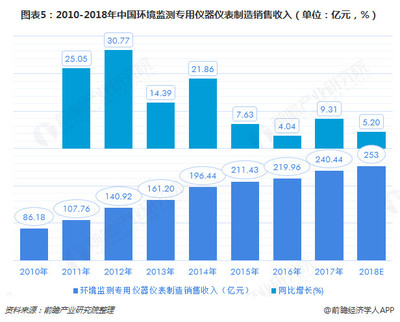 2018中國環保設備市場現狀及2020年發展趨勢分析
