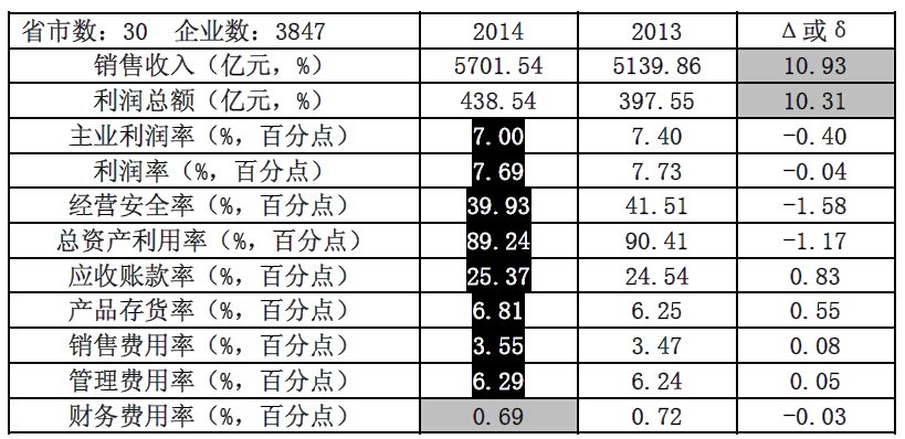 2014年10月儀器儀表行業經濟運行簡況