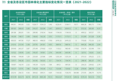 江蘇發(fā)布園林綠化“成績(jī)單” 國(guó)家生態(tài)園林城市總數(shù)第一，建成區(qū)綠地率達(dá)43.91%